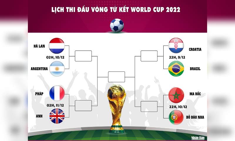 8 cái tên xuất sắc lọt vào vòng tứ kết world cup 2022